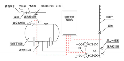 智能无负压供水设备